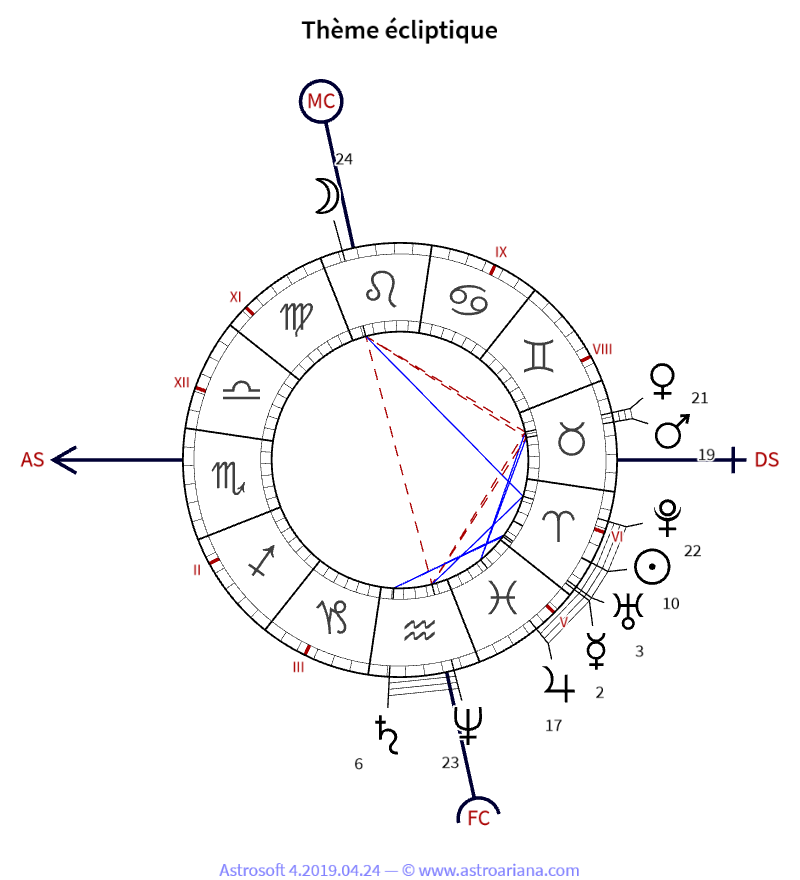 Thème de naissance pour Paul Verlaine — Thème écliptique — AstroAriana